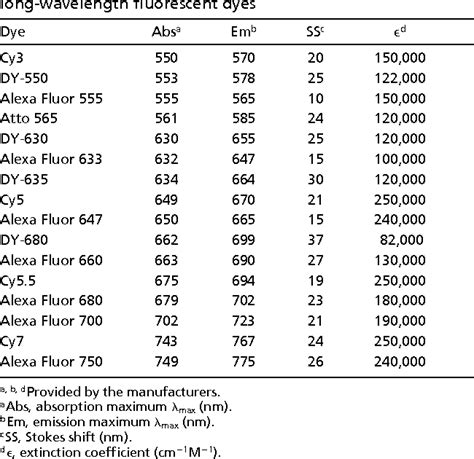 Table 1 From Quantitative Comparison Of Long Wavelength Alexa Fluor