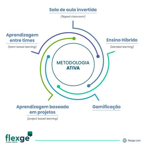 Metodologias Ativas De Aprendizagem O Que São E Exemplos