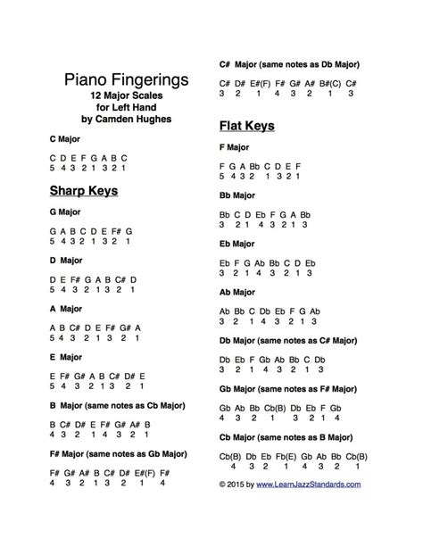 Piano Fingerings For All Major Scales Learn Jazz Standards