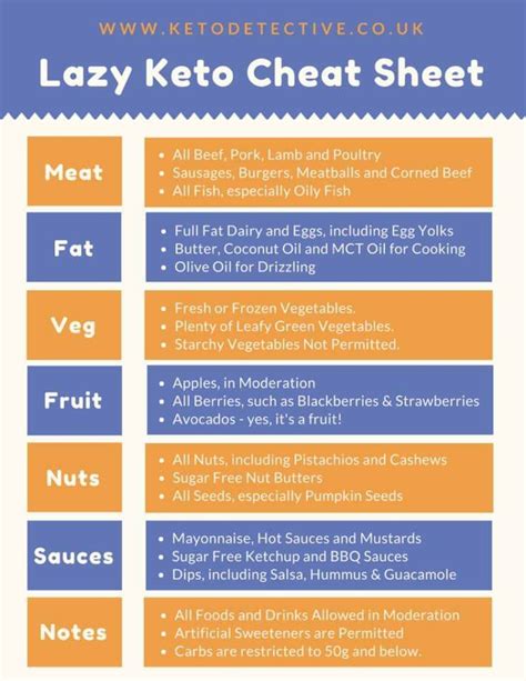 Lazy Keto Cheat Sheet Ketogenic Diet Plan Keto Meal Plan Paleo Diet Paleo Lunch Keto Food