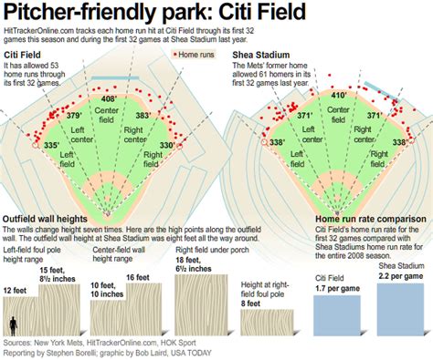 Major League Baseball Stadiums Stadium Dimensions Mlb Ballpark