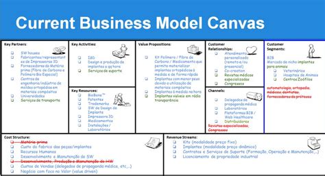 Bussnise Model Canvas Action Plan Sexiz Pix