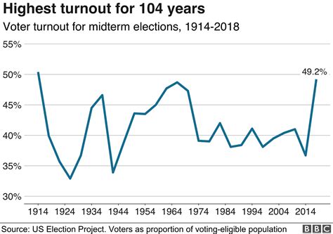Us Mid Term Election Set Record Voter Turnout Bbc News