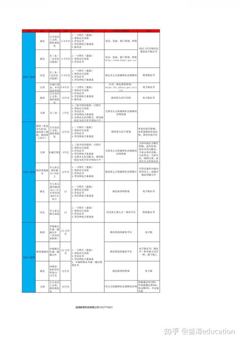 2022年哪些省份都可以评职称？ 知乎