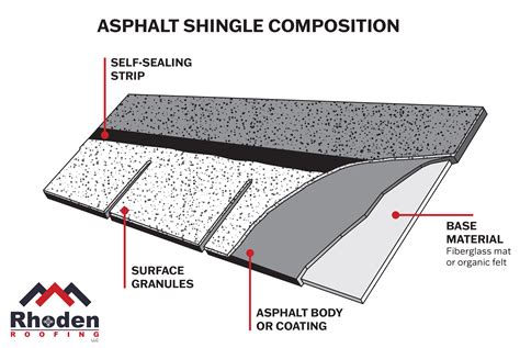 What Are Composite Asphalt Shingles Made From Rhoden Roofing