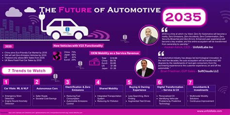 The Future Of Automotive 2035 Unfoldlabs