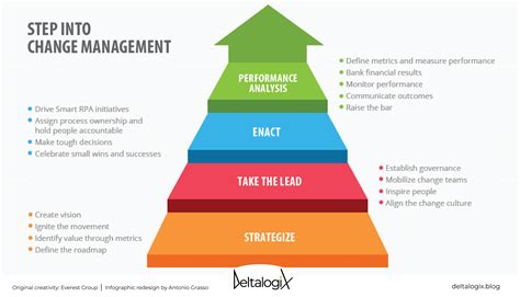 Change Management Steps For Business Change Deltalogix