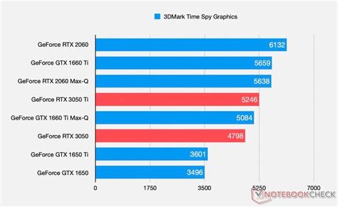 Nvidia Rtx 3050 Ti Leaked Benchmark On Par With Rtx 2060
