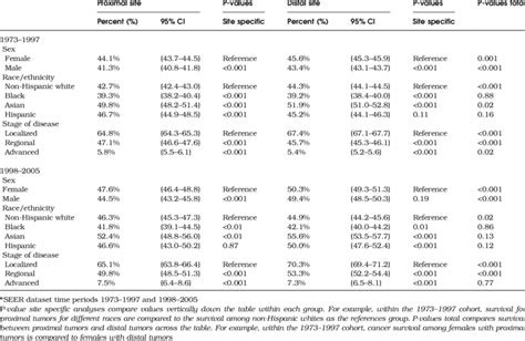 Five Year Survival In Patients Diagnosed With Colon Cancer Stratified