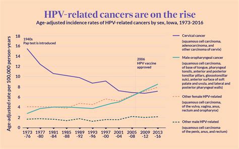 Healthmatch As Rates Of Hpv Related Cancers Increase Why Are People