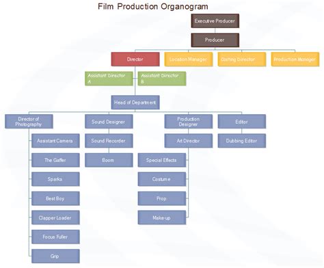 Film Production Organogram Chart Sample Ready To Use For You Org