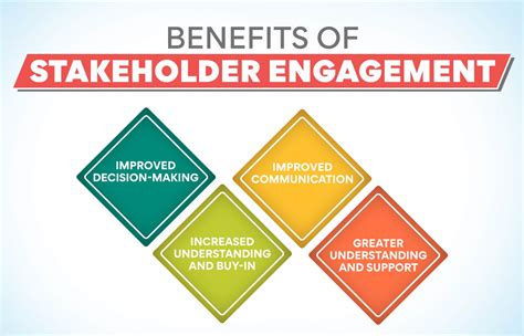 What Is Stakeholder Engagement Importance Planning And Implementation