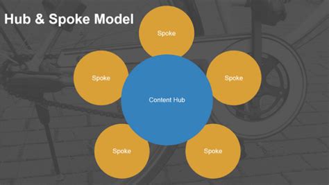 If you combine the hub and spoke model with paid, owned and earned media it. Build Your Content Marketing Around a Hub and Spoke Model ...