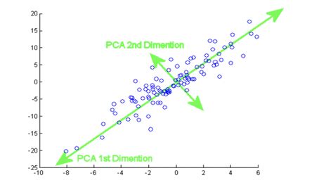 Complete Guide To Principal Component Analysis Pca