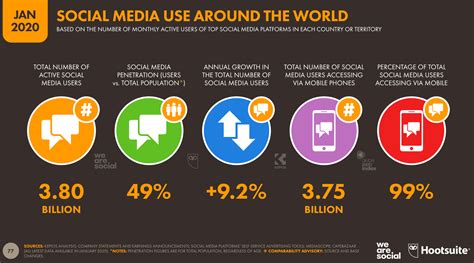 Global Social Media Research Summary 2020 Smart Insights