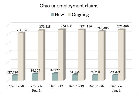 Ohio Unemployment Claims Rise Again Following Holiday Decline