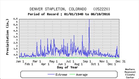 Denver's winters can be both cold and wet—prepare for both. DENVER STAPLETON, COLORADO - Climate Summary