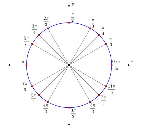 Special Angles On Unit Circle Brilliant Math And Science Wiki