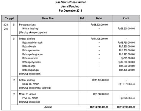 Contoh Ayat Jurnal Penutup Penutupan Siklus Akuntansi Perusahaan