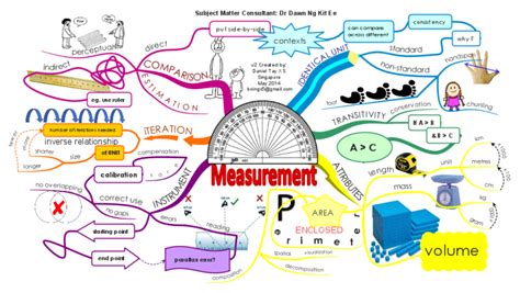 Imindmap Measurement Mind Map Biggerplate