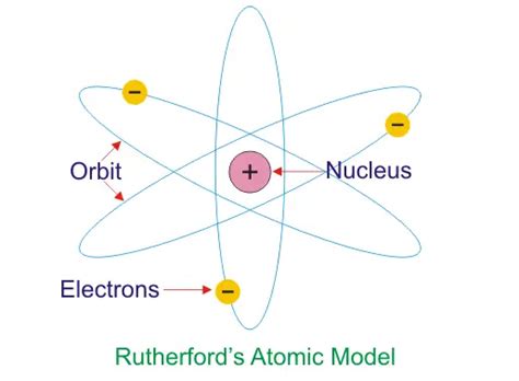 Rutherford Atomic Model Electrical4u