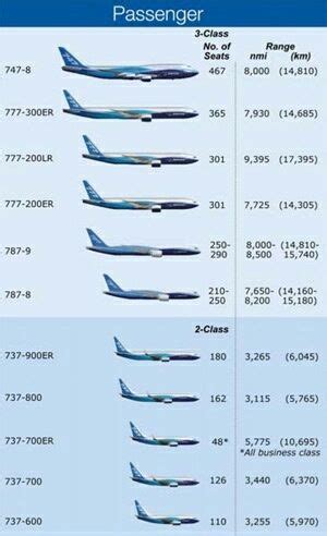 Boeing Models Passenger