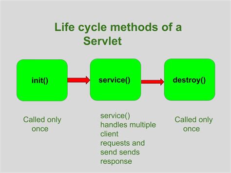 Life Cycle Of A Servlet Geeksforgeeks