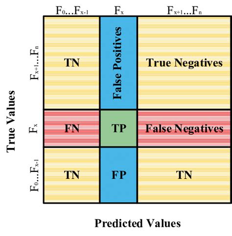 Classification Confusion Matrix Download Scientific Diagram