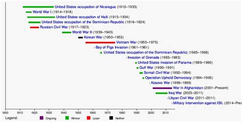 Timeline Of United States At War United States War States