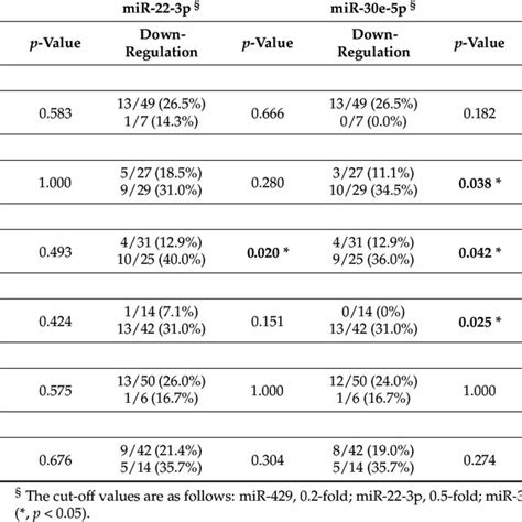 Correlation Between Clinicopathologic Factors And Mirna Expression