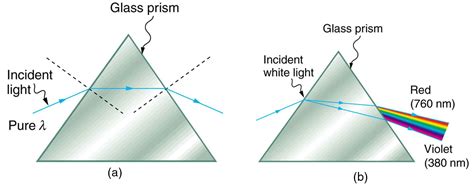 Dispersion The Rainbow And Prisms Physics