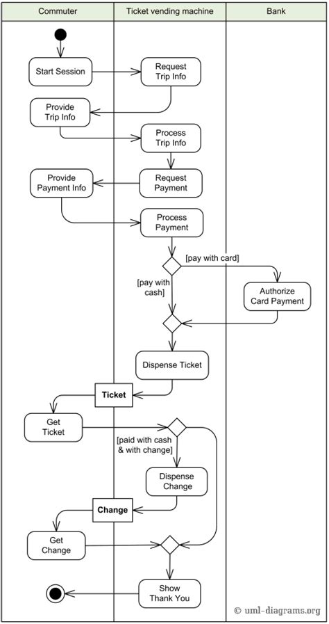 Example Of Purchase Ticket Use Case Behavior Described With Uml