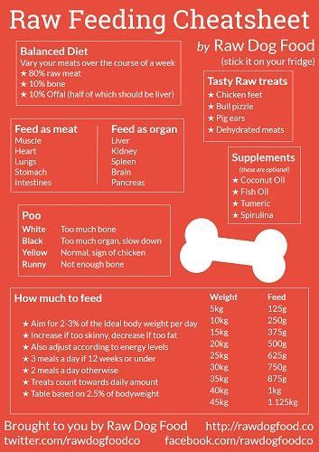 5 lbs ground chicken/ turkey/ beef/ lamb/pork (combine any 2 or more) 1 lb liver/kidney/gizzards cut up (combine any)*. Download your free raw feeding cheatsheet. Perfect for ...