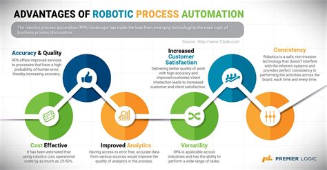 Premier Logic On Twitter Robotic Process Automation Rpa Is A Game
