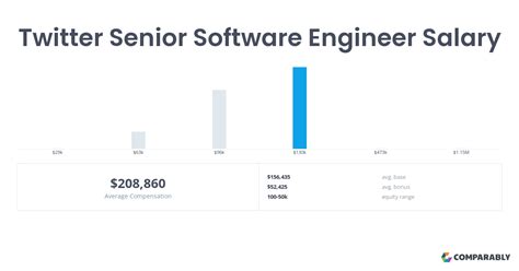 Twitter Senior Software Engineer Salary Comparably