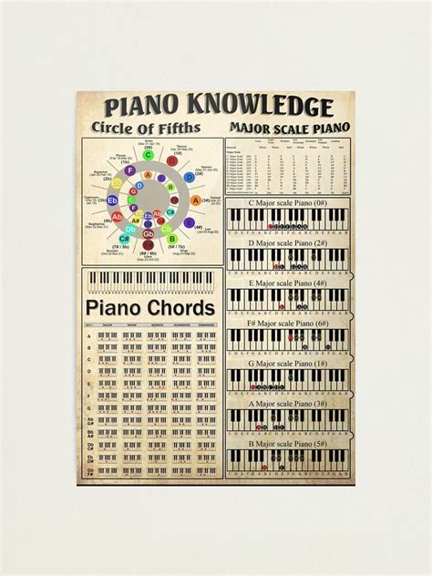 Piano Knowledge Circle Of Fifths Piano Chords Major Scale Piano Poster
