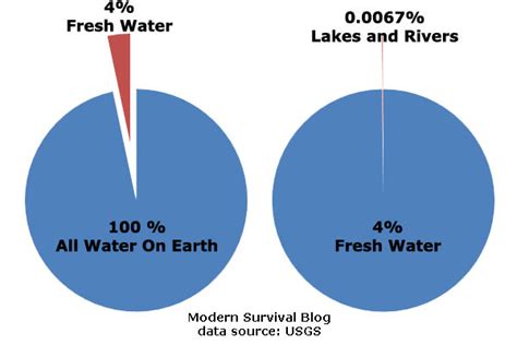 Percent Of Drinking Water On Earth The Earth Images Revimageorg