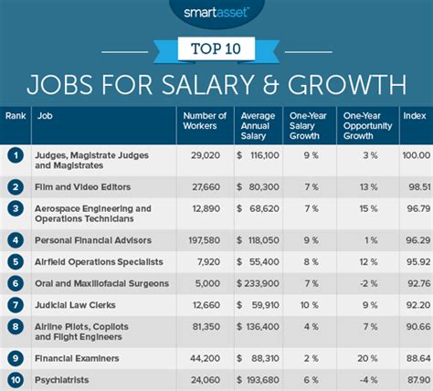 The Top 10 Jobs For Salary And Growth In 2016 Cbs News