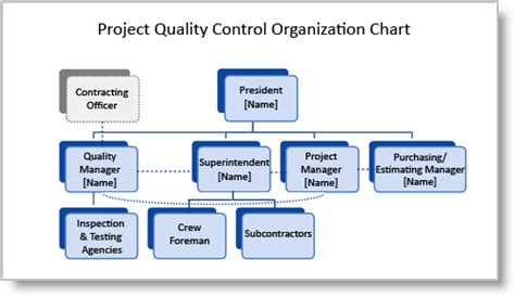 Construction Quality Plans Preparing Your Organization Chart 1e0