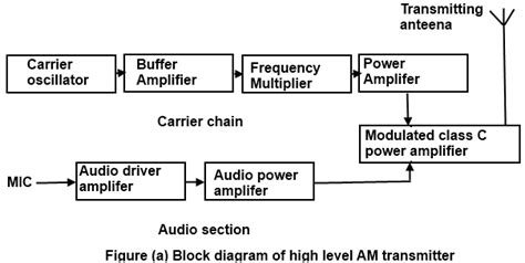 Communication Protocols Assignments Block Diagram Of Am Transmitter
