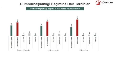 Son Anket Hangi Parti Ne Kadar Oy Al Yor Halk N Cumhurba Kan Tercihi