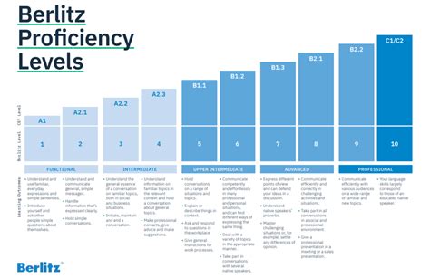 Level Of Proficiency Scale Images And Photos Finder