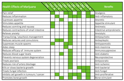 Cannabinoids Chart Cbd Oil New Daily