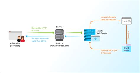Layerstack Tutorials Layerstack Installing Apache Web Server On