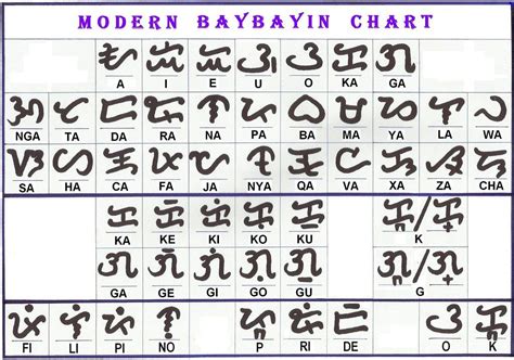 Modern Baybayin Chart 2006 2010 Version Baybayin Filipino Words