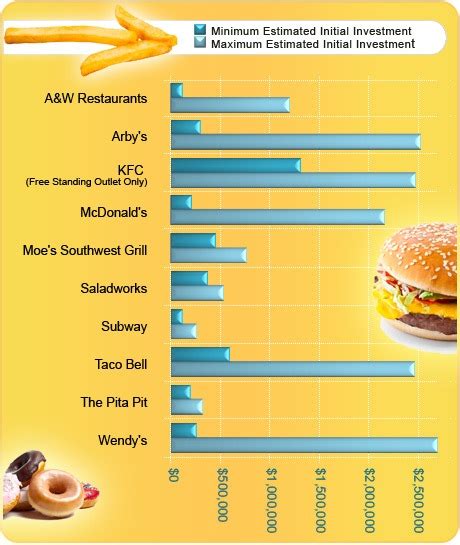 Determinants of customers' perceived value in the fast food industry for global brands in malaysia. Fast Food Franchise Industry Report | FranchiseDirect.com