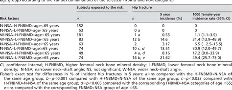 Table 4 From Prediction Of Incident Hip Fracture By Femoral Neck Bone