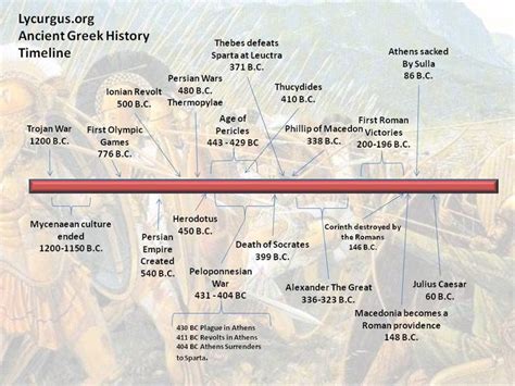 Timeline For Ancient Greece Ancient Greece Th Grade Common Core Pinterest Ancient Greece