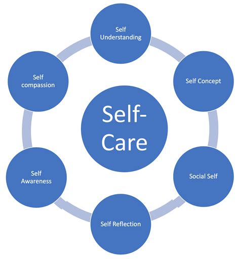 Self Care Part 2 Developing ‘self Understanding Diane Cares
