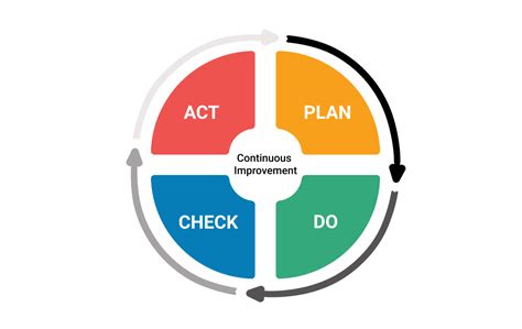 Pdca Plan Do Check Act Vector Plan Do Check Act Diagram Pdca Cycle